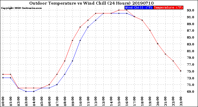 Milwaukee Weather Outdoor Temperature<br>vs Wind Chill<br>(24 Hours)