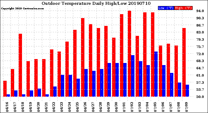 Milwaukee Weather Outdoor Temperature<br>Daily High/Low