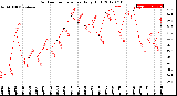 Milwaukee Weather Outdoor Temperature<br>Daily High