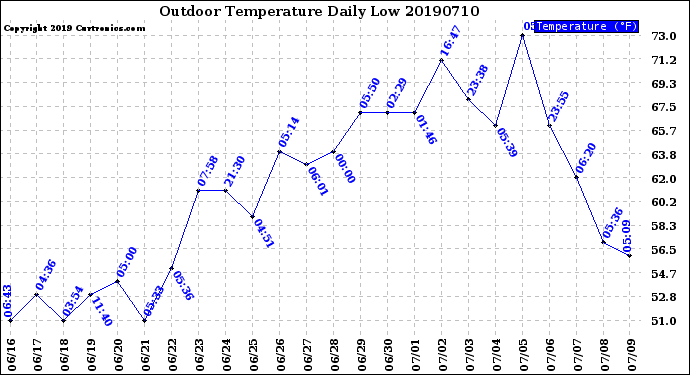 Milwaukee Weather Outdoor Temperature<br>Daily Low