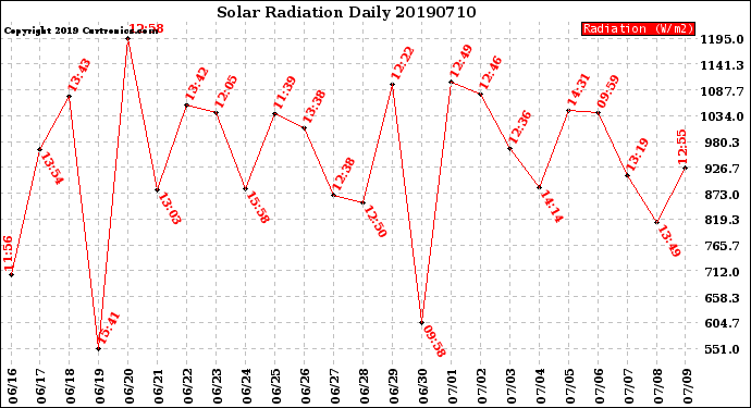 Milwaukee Weather Solar Radiation<br>Daily