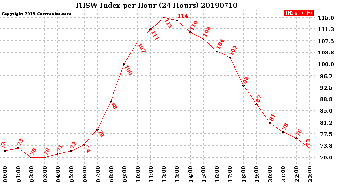 Milwaukee Weather THSW Index<br>per Hour<br>(24 Hours)