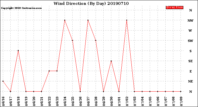 Milwaukee Weather Wind Direction<br>(By Day)