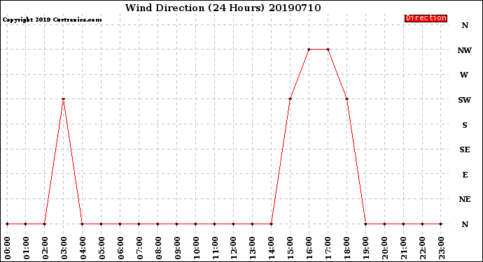 Milwaukee Weather Wind Direction<br>(24 Hours)