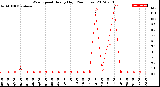 Milwaukee Weather Wind Speed<br>Hourly High<br>(24 Hours)