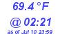 Milwaukee Weather Temperature Low Today