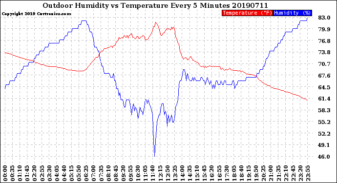 Milwaukee Weather Outdoor Humidity<br>vs Temperature<br>Every 5 Minutes