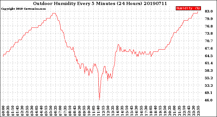 Milwaukee Weather Outdoor Humidity<br>Every 5 Minutes<br>(24 Hours)