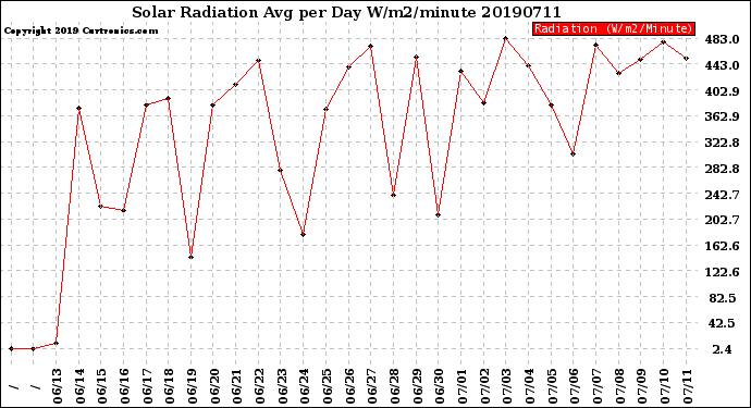 Milwaukee Weather Solar Radiation<br>Avg per Day W/m2/minute