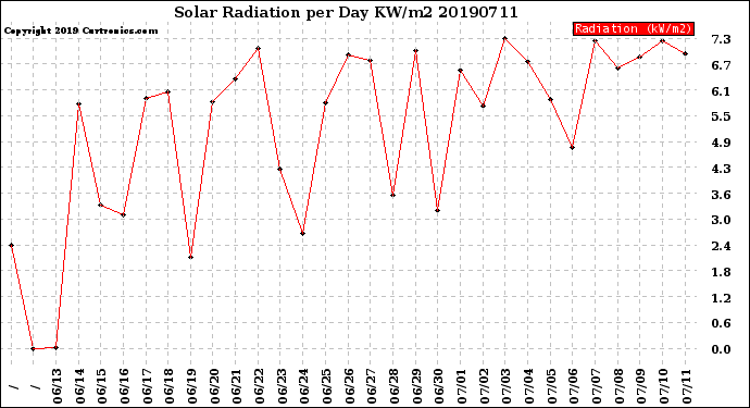 Milwaukee Weather Solar Radiation<br>per Day KW/m2