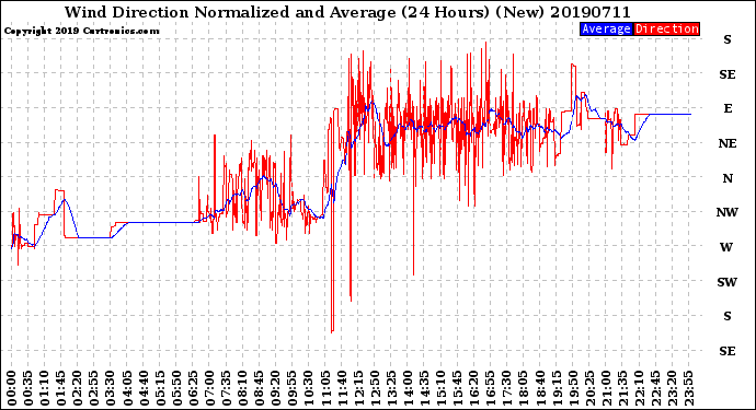 Milwaukee Weather Wind Direction<br>Normalized and Average<br>(24 Hours) (New)