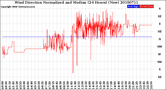 Milwaukee Weather Wind Direction<br>Normalized and Median<br>(24 Hours) (New)