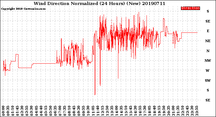 Milwaukee Weather Wind Direction<br>Normalized<br>(24 Hours) (New)