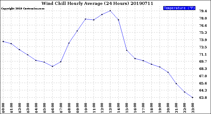 Milwaukee Weather Wind Chill<br>Hourly Average<br>(24 Hours)