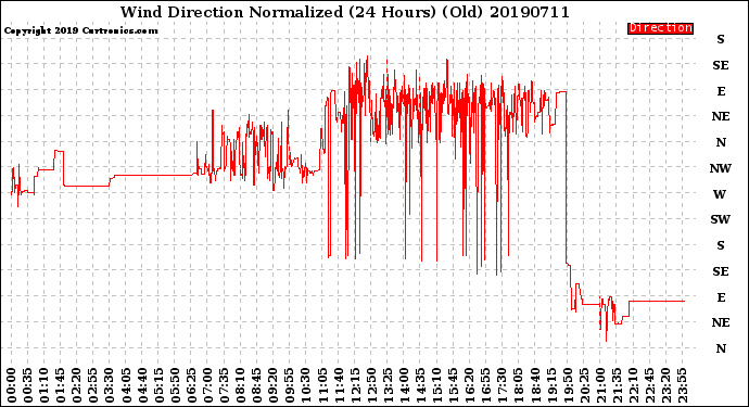 Milwaukee Weather Wind Direction<br>Normalized<br>(24 Hours) (Old)