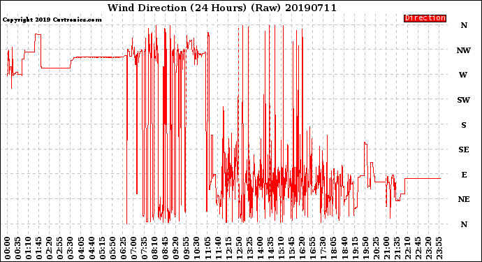 Milwaukee Weather Wind Direction<br>(24 Hours) (Raw)