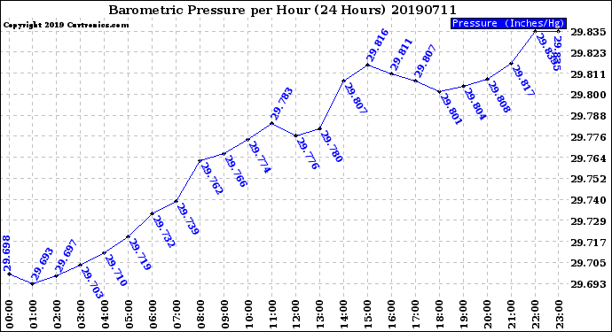 Milwaukee Weather Barometric Pressure<br>per Hour<br>(24 Hours)