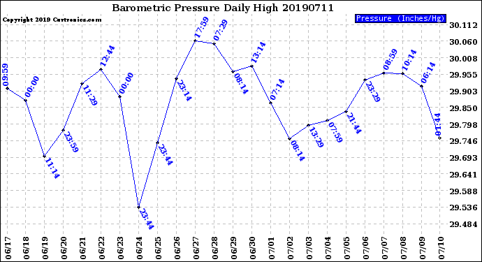 Milwaukee Weather Barometric Pressure<br>Daily High