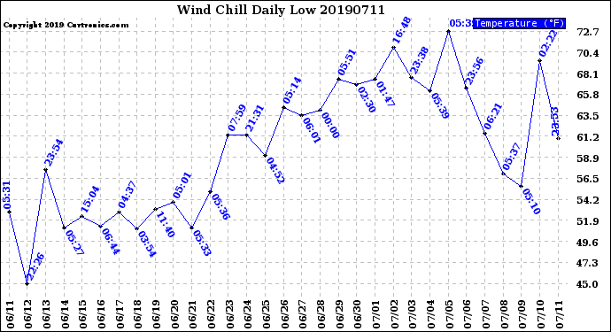 Milwaukee Weather Wind Chill<br>Daily Low