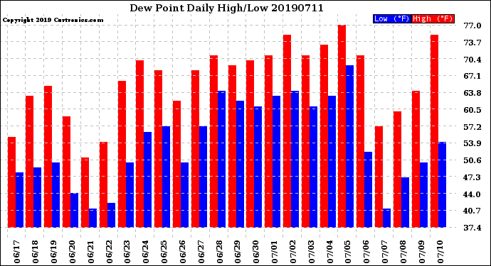 Milwaukee Weather Dew Point<br>Daily High/Low