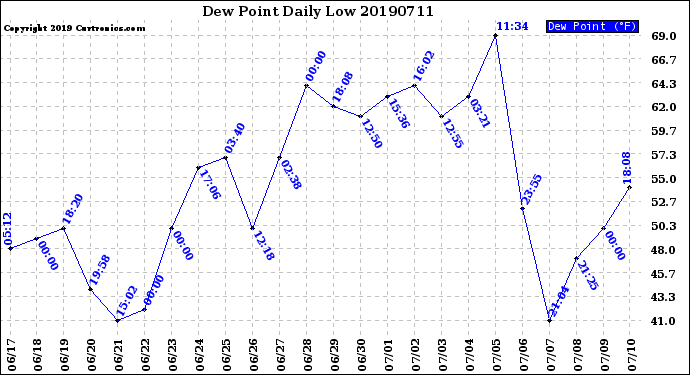 Milwaukee Weather Dew Point<br>Daily Low