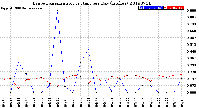 Milwaukee Weather Evapotranspiration<br>vs Rain per Day<br>(Inches)