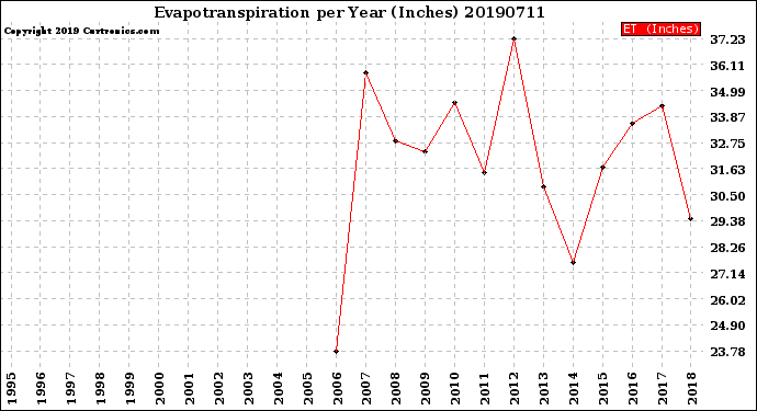 Milwaukee Weather Evapotranspiration<br>per Year (Inches)