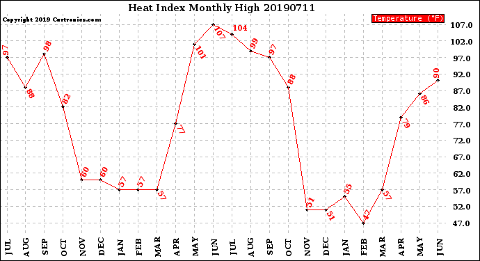 Milwaukee Weather Heat Index<br>Monthly High