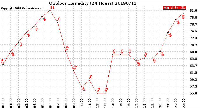 Milwaukee Weather Outdoor Humidity<br>(24 Hours)