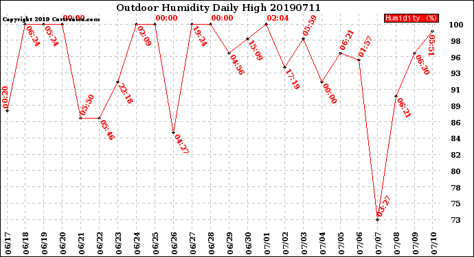 Milwaukee Weather Outdoor Humidity<br>Daily High