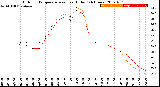 Milwaukee Weather Outdoor Temperature<br>vs Heat Index<br>(24 Hours)