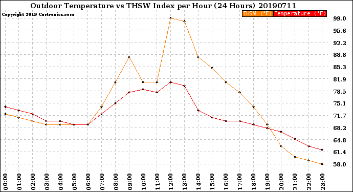 Milwaukee Weather Outdoor Temperature<br>vs THSW Index<br>per Hour<br>(24 Hours)