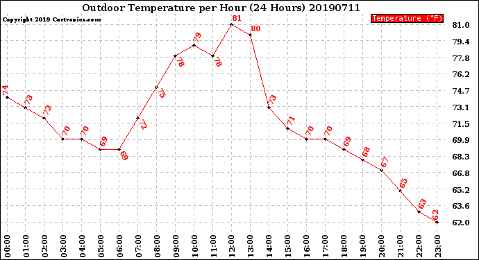 Milwaukee Weather Outdoor Temperature<br>per Hour<br>(24 Hours)