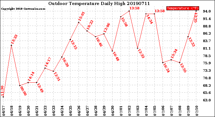 Milwaukee Weather Outdoor Temperature<br>Daily High