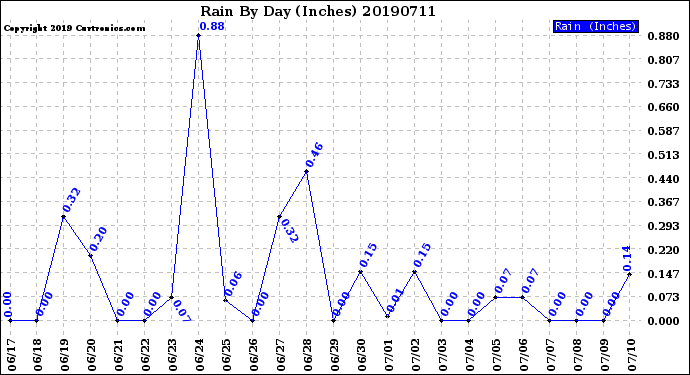 Milwaukee Weather Rain<br>By Day<br>(Inches)