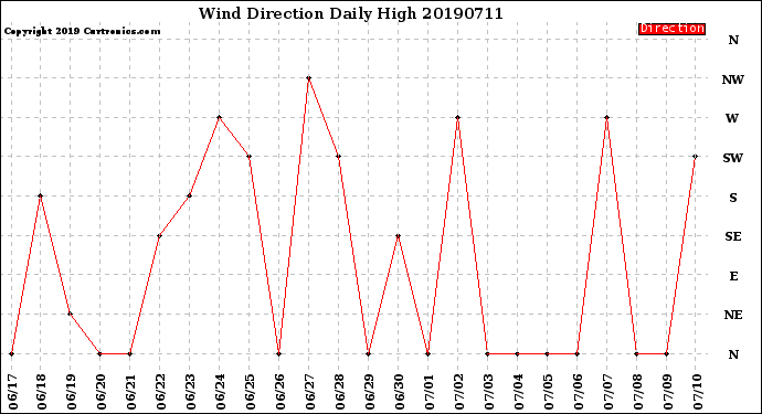 Milwaukee Weather Wind Direction<br>Daily High