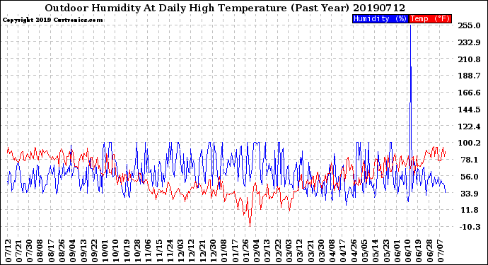 Milwaukee Weather Outdoor Humidity<br>At Daily High<br>Temperature<br>(Past Year)