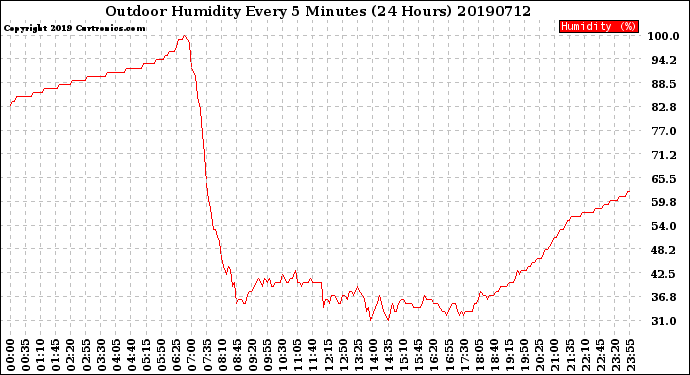 Milwaukee Weather Outdoor Humidity<br>Every 5 Minutes<br>(24 Hours)