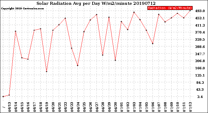 Milwaukee Weather Solar Radiation<br>Avg per Day W/m2/minute