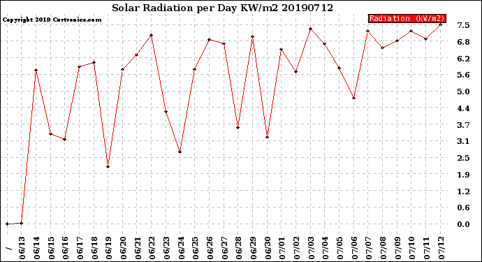 Milwaukee Weather Solar Radiation<br>per Day KW/m2