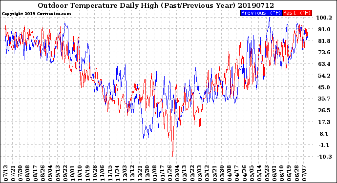 Milwaukee Weather Outdoor Temperature<br>Daily High<br>(Past/Previous Year)