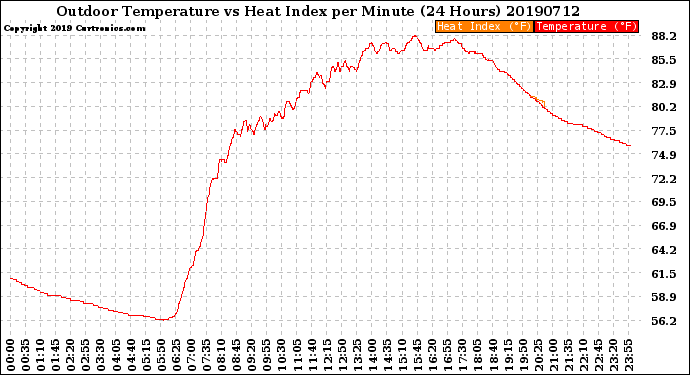 Milwaukee Weather Outdoor Temperature<br>vs Heat Index<br>per Minute<br>(24 Hours)