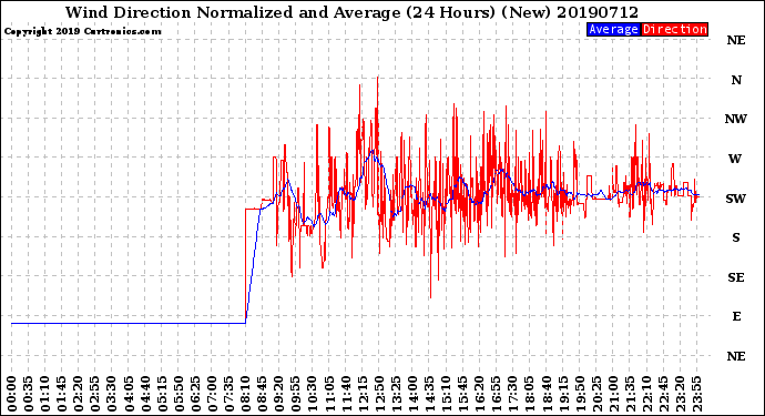 Milwaukee Weather Wind Direction<br>Normalized and Average<br>(24 Hours) (New)