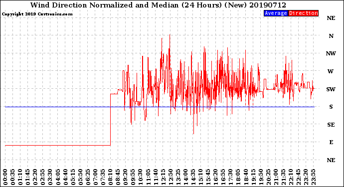 Milwaukee Weather Wind Direction<br>Normalized and Median<br>(24 Hours) (New)