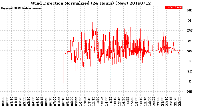 Milwaukee Weather Wind Direction<br>Normalized<br>(24 Hours) (New)