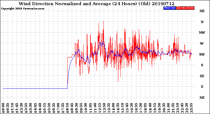 Milwaukee Weather Wind Direction<br>Normalized and Average<br>(24 Hours) (Old)