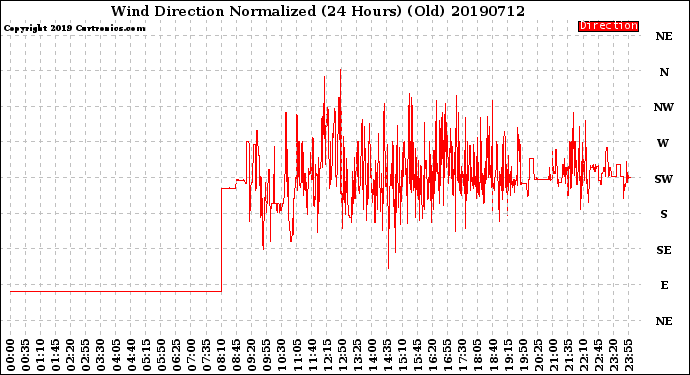 Milwaukee Weather Wind Direction<br>Normalized<br>(24 Hours) (Old)