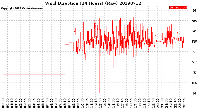 Milwaukee Weather Wind Direction<br>(24 Hours) (Raw)