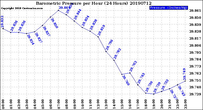 Milwaukee Weather Barometric Pressure<br>per Hour<br>(24 Hours)