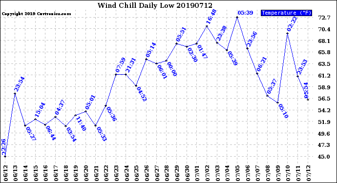 Milwaukee Weather Wind Chill<br>Daily Low